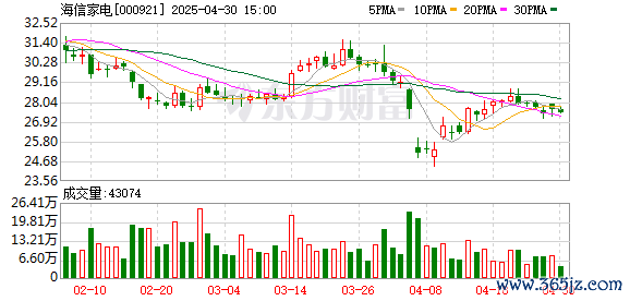 港股配资 海信家电：2024年净利润33.48亿元 同比增长17.99% 拟每股派息1.23元