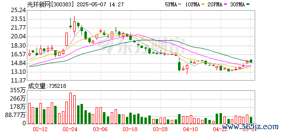 如何配资 光环新网控股股东百汇达及其一致行动人已减持1798万股