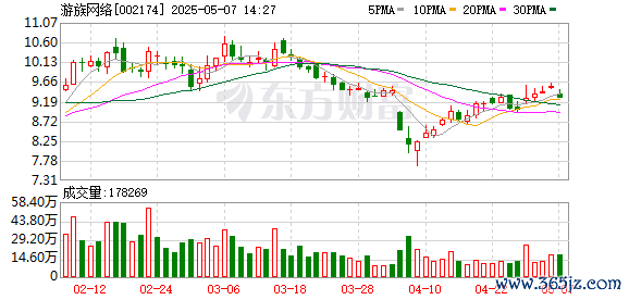 配资安全证券配资门户 游族网络股东王卿泳和王卿伟计划减持不超过2738万股