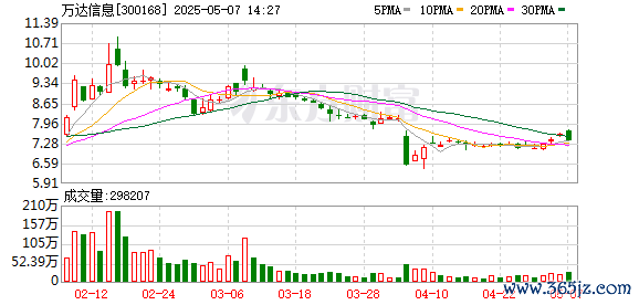 在线炒股配资服务网 万达信息股东和谐健康拟减持不超4325万股