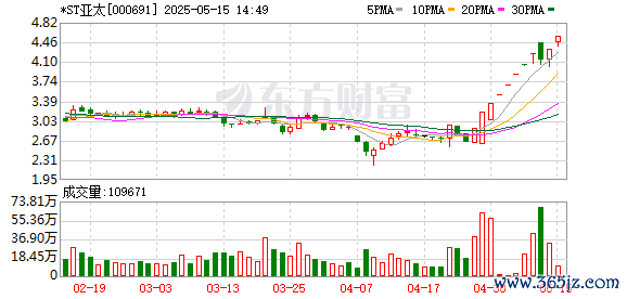 股票配资配资平台 *ST亚太录得14天10板