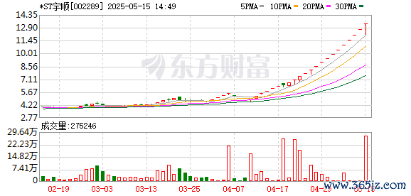正规配资官网 *ST宇顺演绎“天地板”走势