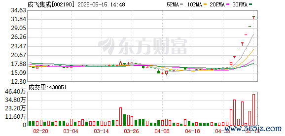 股票配资股票 成飞集成连收7个涨停板